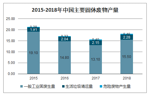 中國(guó)主要固廢產(chǎn)量