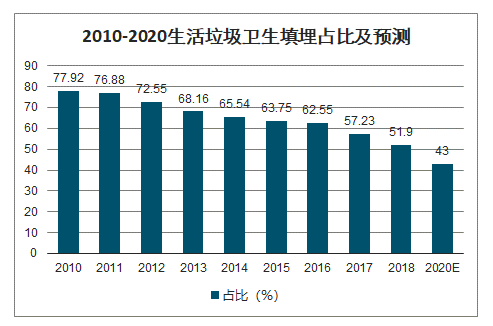 2010-2020生活垃圾衛(wèi)生填埋占比及預(yù)測(cè)