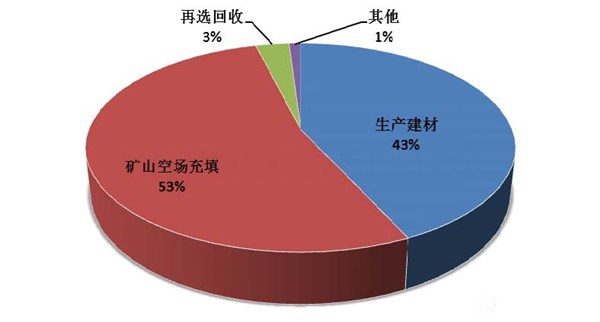 尾礦利用占比-埃爾派氣流粉碎機價格