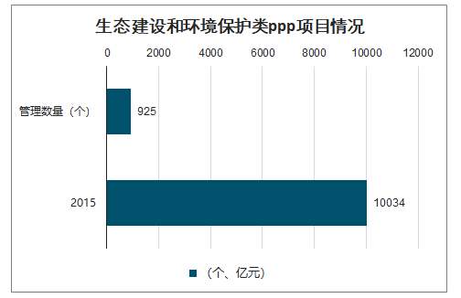 生態(tài)建設(shè)和環(huán)境保護(hù)類ppp項(xiàng)目情況