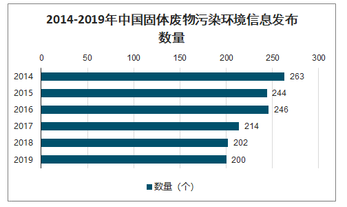 中國(guó)固廢信息發(fā)布數(shù)量